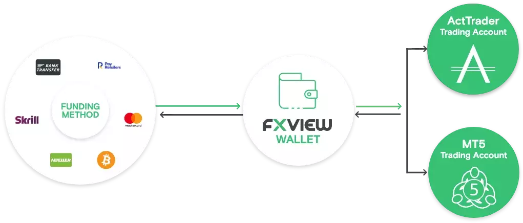 How it work Fxview how it work
