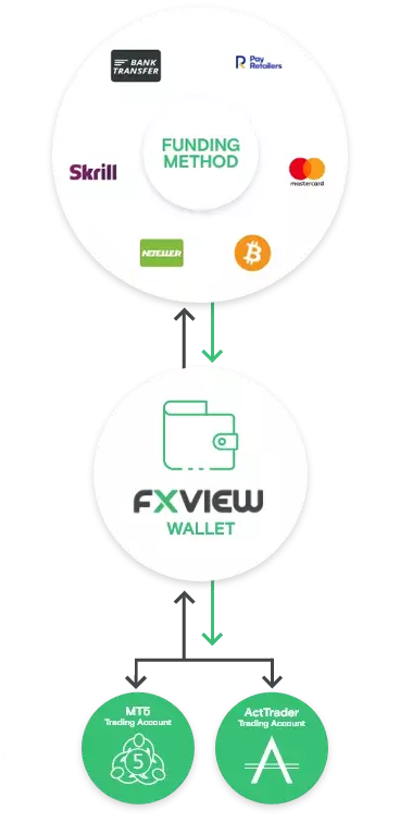How it work Fxview how it work
